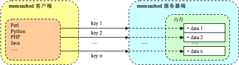 PHP Memcached应用实现代码