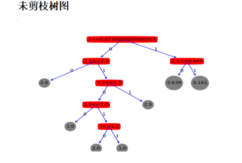 决策树剪枝算法的python实现方法详解