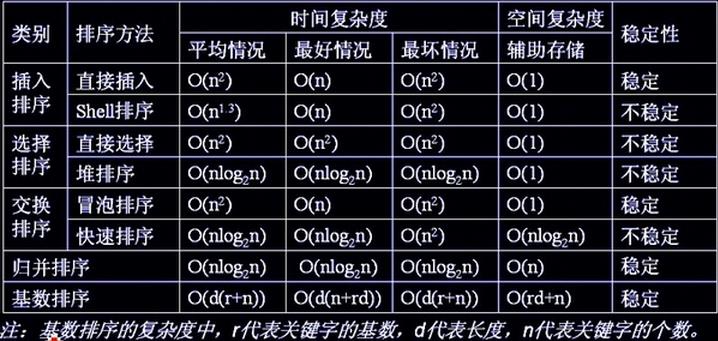 Python排序算法实例代码