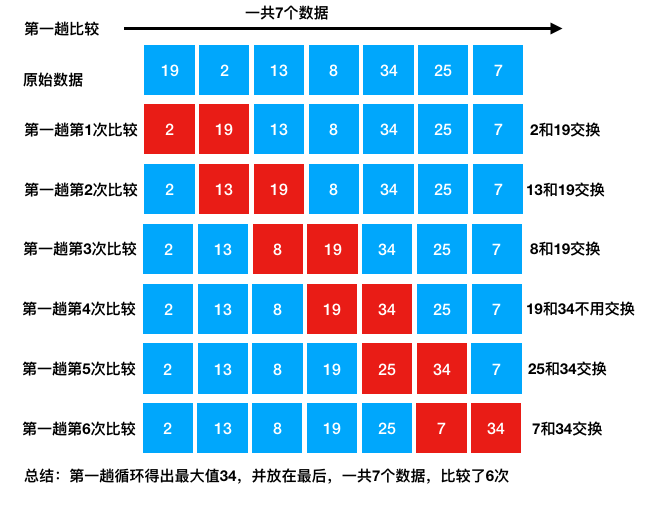 python算法与数据结构之冒泡排序实例详解