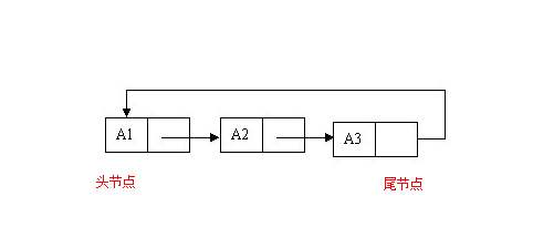 python单向循环链表原理与实现方法示例