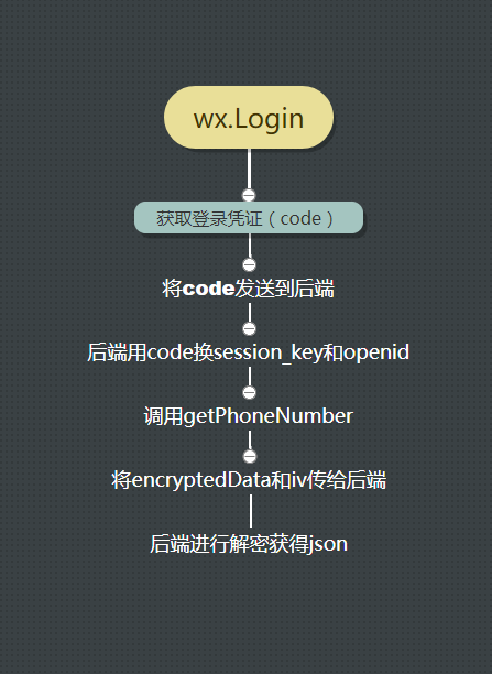 python获取微信小程序手机号并绑定遇到的坑