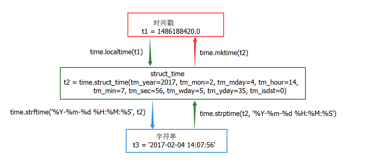 Python之日期与时间处理模块（date和datetime）