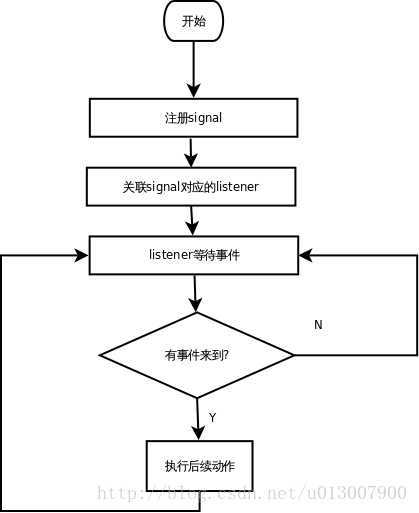 Django中的Signal代码详解