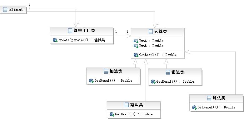 使用简单工厂模式来进行Python的设计模式编程