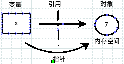 跟老齐学Python之深入变量和引用对象