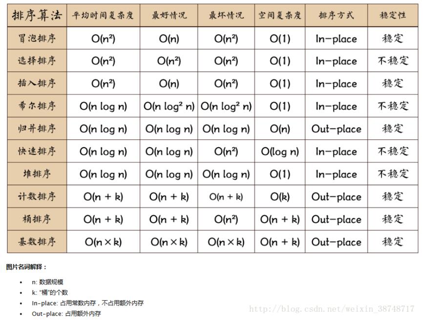 python实现排序算法解析