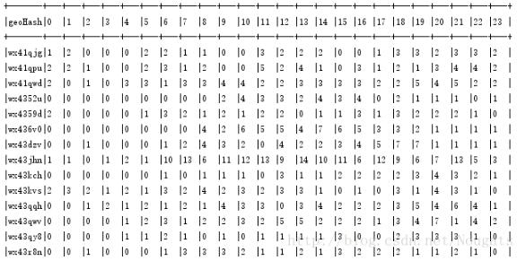 spark dataframe 将一列展开,把该列所有值都变成新列